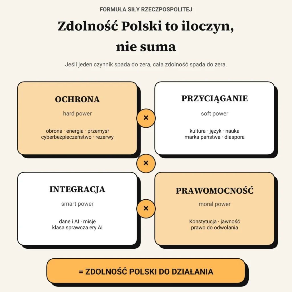 Formuła siły Rzeczypospolitej: ochrona, przyciąganie, integracja i prawomocność mnożą się i dają zdolność Polski do działania.