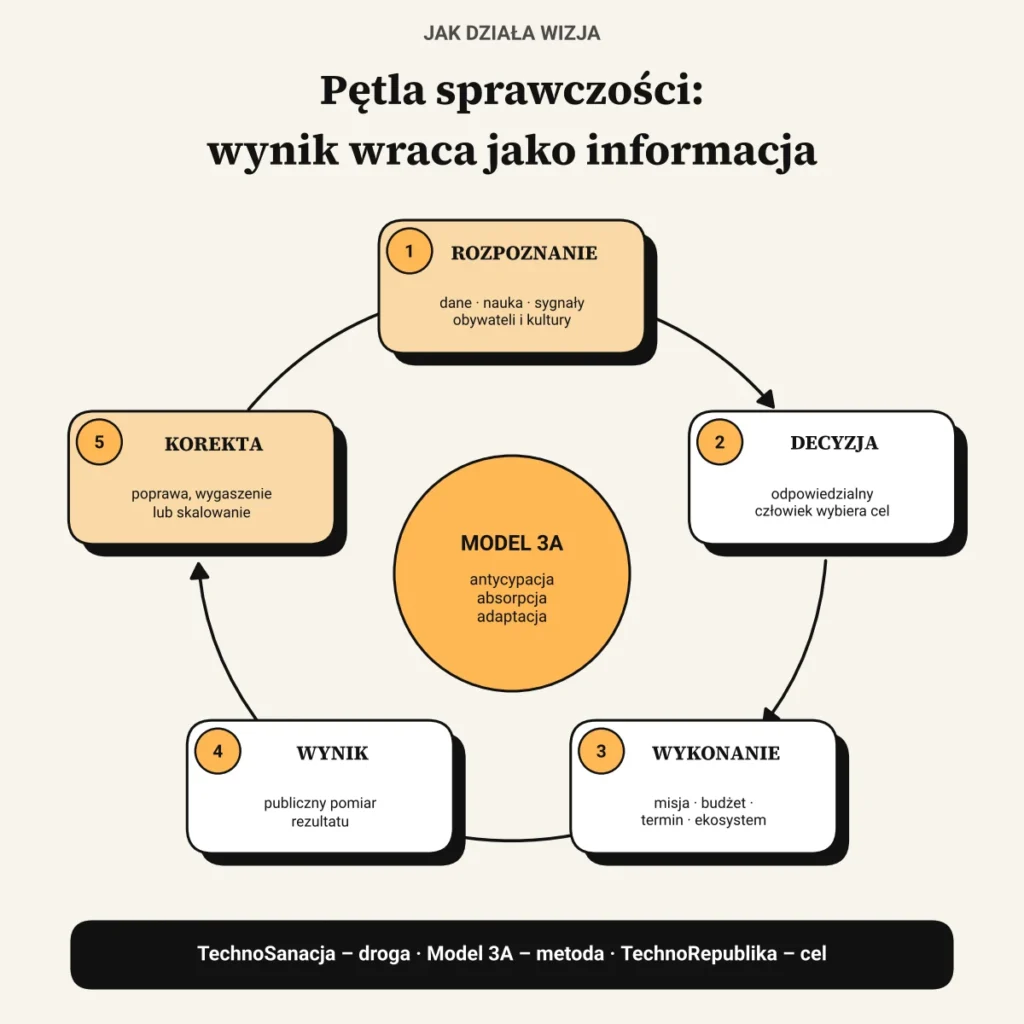 Pętla sprawczości: rozpoznanie, decyzja, wykonanie, wynik i korekta wokół Modelu 3A – antycypacji, absorpcji i adaptacji.
